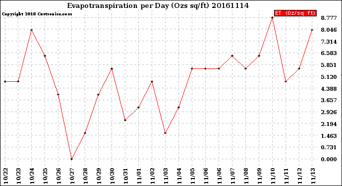 Milwaukee Weather Evapotranspiration<br>per Day (Ozs sq/ft)