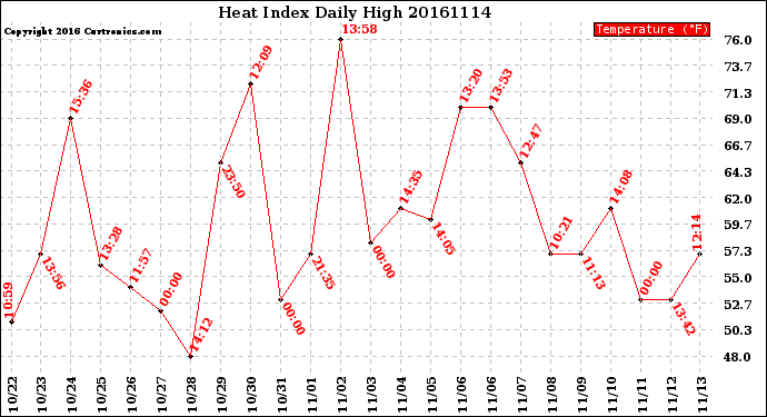 Milwaukee Weather Heat Index<br>Daily High