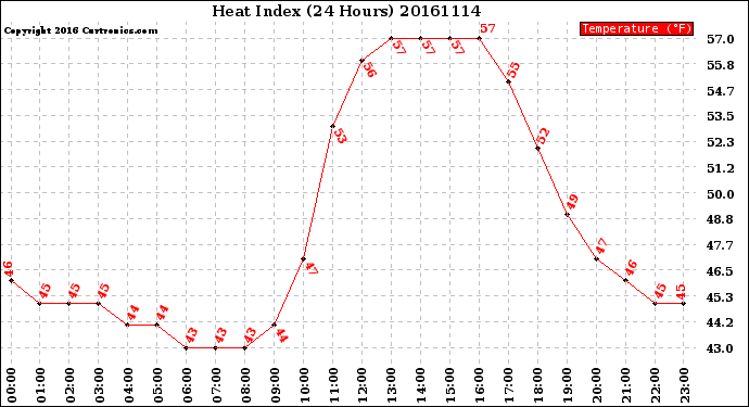 Milwaukee Weather Heat Index<br>(24 Hours)