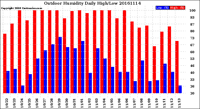 Milwaukee Weather Outdoor Humidity<br>Daily High/Low