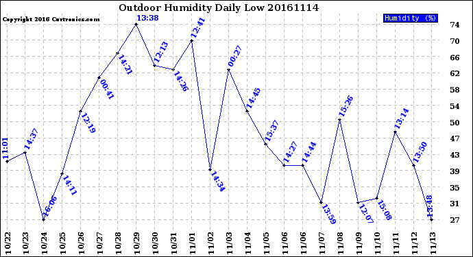 Milwaukee Weather Outdoor Humidity<br>Daily Low