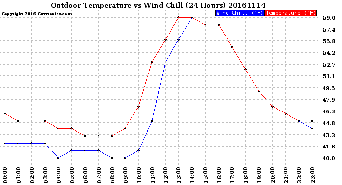 Milwaukee Weather Outdoor Temperature<br>vs Wind Chill<br>(24 Hours)