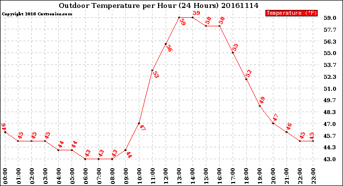 Milwaukee Weather Outdoor Temperature<br>per Hour<br>(24 Hours)