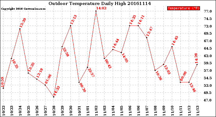 Milwaukee Weather Outdoor Temperature<br>Daily High
