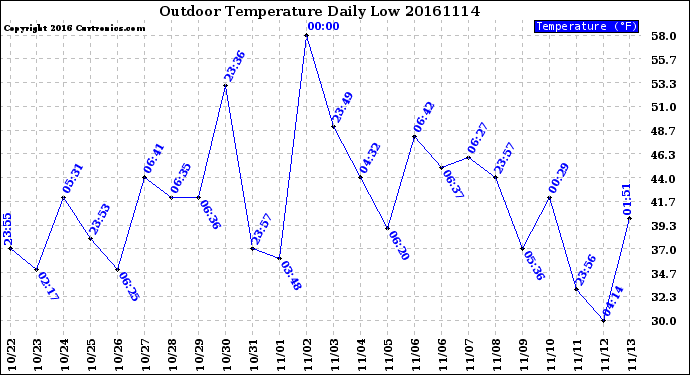 Milwaukee Weather Outdoor Temperature<br>Daily Low