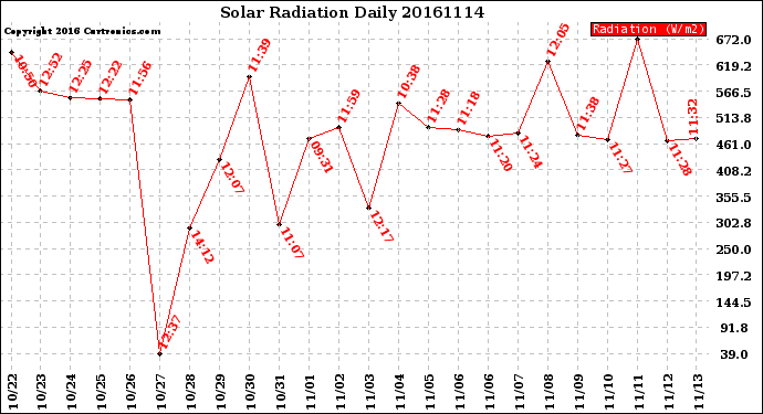Milwaukee Weather Solar Radiation<br>Daily