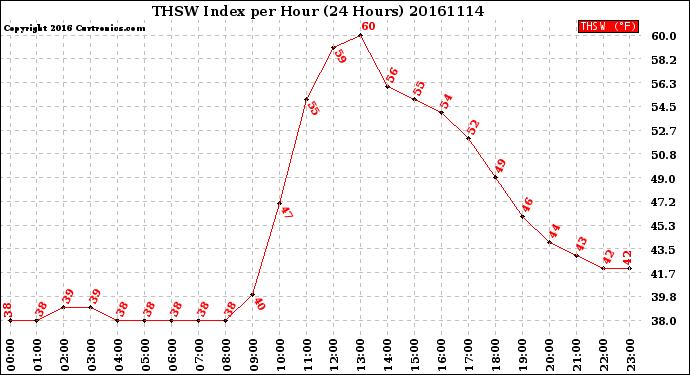 Milwaukee Weather THSW Index<br>per Hour<br>(24 Hours)