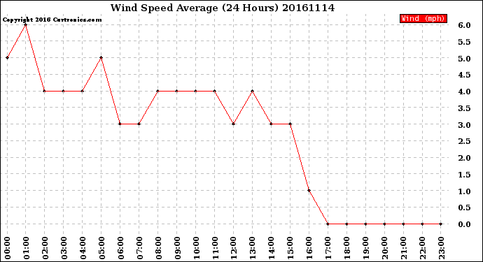 Milwaukee Weather Wind Speed<br>Average<br>(24 Hours)