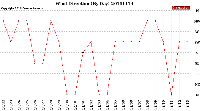 Milwaukee Weather Wind Direction<br>(By Day)