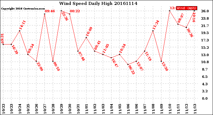 Milwaukee Weather Wind Speed<br>Daily High