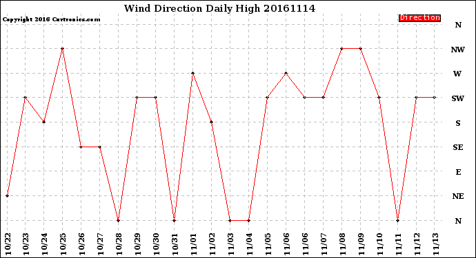 Milwaukee Weather Wind Direction<br>Daily High