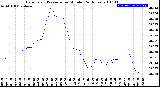 Milwaukee Weather Barometric Pressure<br>per Minute<br>(24 Hours)