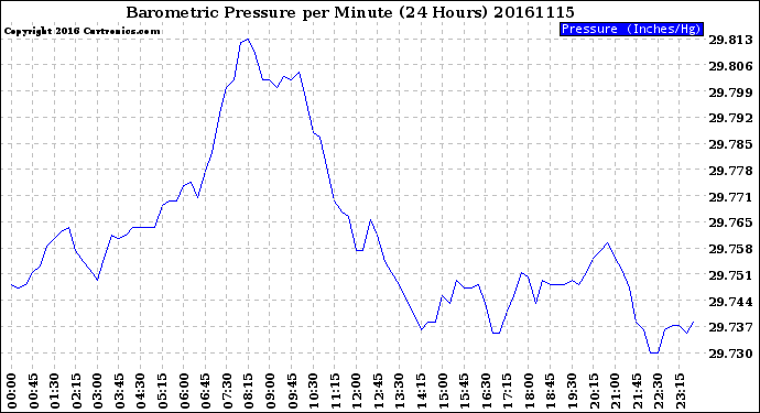 Milwaukee Weather Barometric Pressure<br>per Minute<br>(24 Hours)