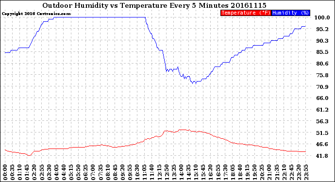 Milwaukee Weather Outdoor Humidity<br>vs Temperature<br>Every 5 Minutes