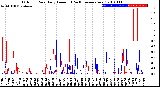 Milwaukee Weather Outdoor Rain<br>Daily Amount<br>(Past/Previous Year)