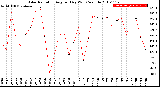 Milwaukee Weather Solar Radiation<br>Avg per Day W/m2/minute