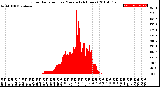 Milwaukee Weather Solar Radiation<br>per Minute<br>(24 Hours)