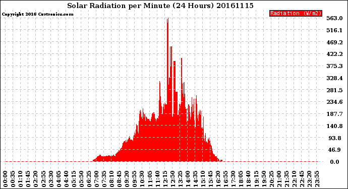 Milwaukee Weather Solar Radiation<br>per Minute<br>(24 Hours)