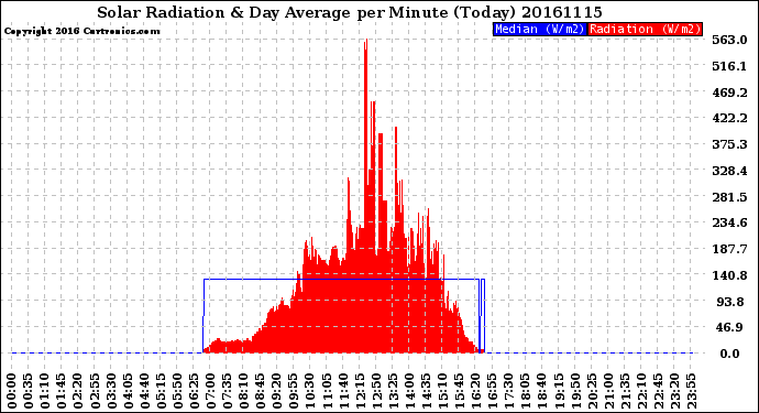 Milwaukee Weather Solar Radiation<br>& Day Average<br>per Minute<br>(Today)