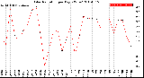 Milwaukee Weather Solar Radiation<br>per Day KW/m2