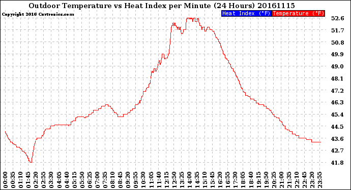 Milwaukee Weather Outdoor Temperature<br>vs Heat Index<br>per Minute<br>(24 Hours)