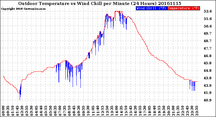 Milwaukee Weather Outdoor Temperature<br>vs Wind Chill<br>per Minute<br>(24 Hours)