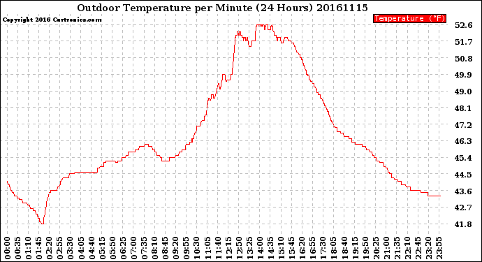 Milwaukee Weather Outdoor Temperature<br>per Minute<br>(24 Hours)