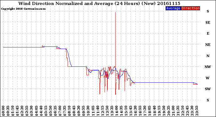 Milwaukee Weather Wind Direction<br>Normalized and Average<br>(24 Hours) (New)