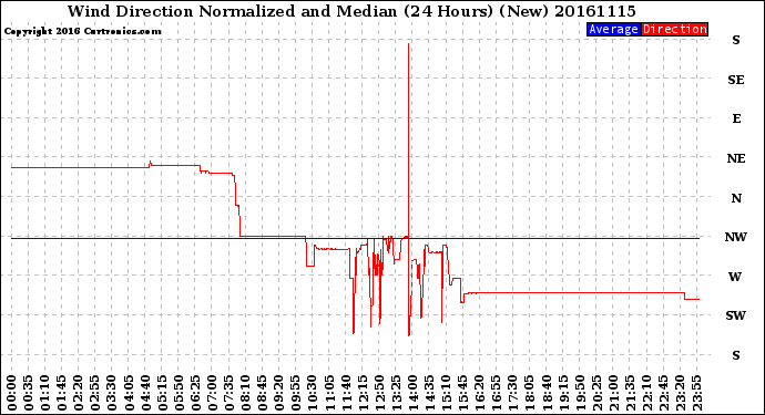 Milwaukee Weather Wind Direction<br>Normalized and Median<br>(24 Hours) (New)