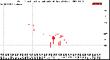 Milwaukee Weather Wind Direction<br>Normalized<br>(24 Hours) (New)