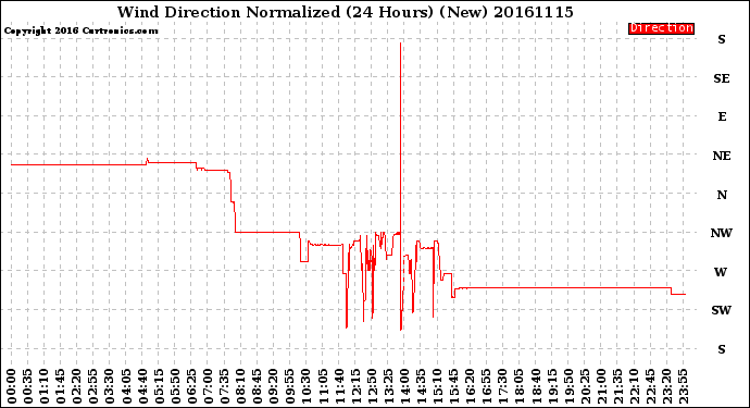 Milwaukee Weather Wind Direction<br>Normalized<br>(24 Hours) (New)