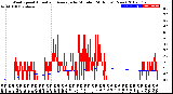 Milwaukee Weather Wind Speed<br>Actual and Average<br>by Minute<br>(24 Hours) (New)