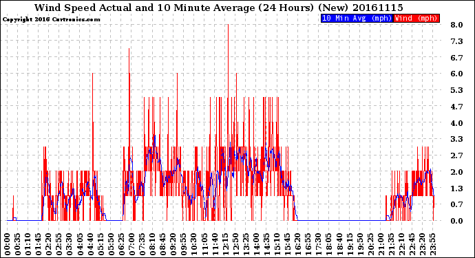 Milwaukee Weather Wind Speed<br>Actual and 10 Minute<br>Average<br>(24 Hours) (New)