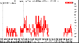 Milwaukee Weather Wind Speed<br>by Minute<br>(24 Hours) (New)