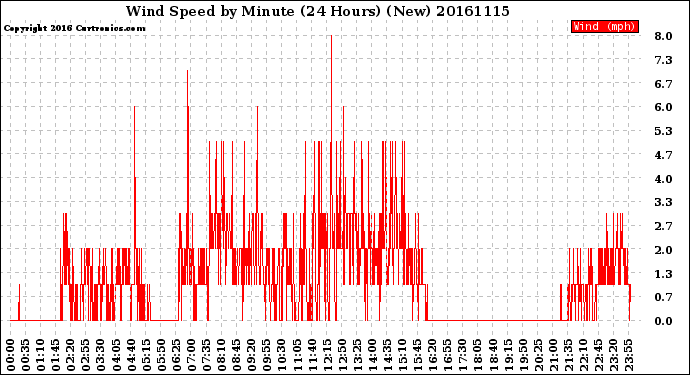 Milwaukee Weather Wind Speed<br>by Minute<br>(24 Hours) (New)