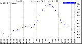 Milwaukee Weather Wind Chill<br>Hourly Average<br>(24 Hours)