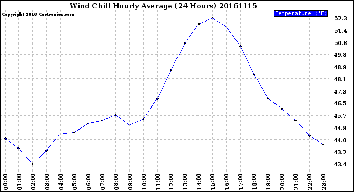 Milwaukee Weather Wind Chill<br>Hourly Average<br>(24 Hours)