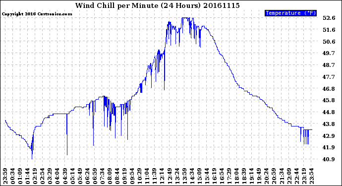 Milwaukee Weather Wind Chill<br>per Minute<br>(24 Hours)