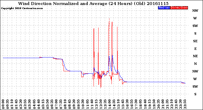 Milwaukee Weather Wind Direction<br>Normalized and Average<br>(24 Hours) (Old)