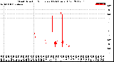 Milwaukee Weather Wind Direction<br>Normalized<br>(24 Hours) (Old)