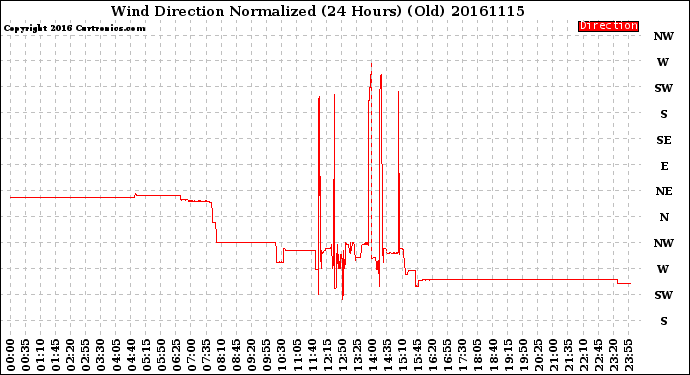 Milwaukee Weather Wind Direction<br>Normalized<br>(24 Hours) (Old)