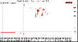 Milwaukee Weather Wind Direction<br>(24 Hours) (Raw)