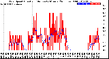 Milwaukee Weather Wind Speed<br>Actual and Median<br>by Minute<br>(24 Hours) (Old)