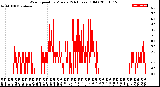 Milwaukee Weather Wind Speed<br>by Minute<br>(24 Hours) (Old)