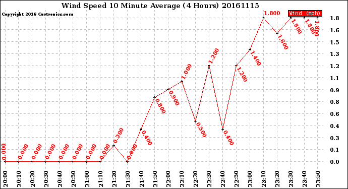 Milwaukee Weather Wind Speed<br>10 Minute Average<br>(4 Hours)