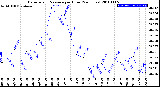 Milwaukee Weather Barometric Pressure<br>per Hour<br>(24 Hours)