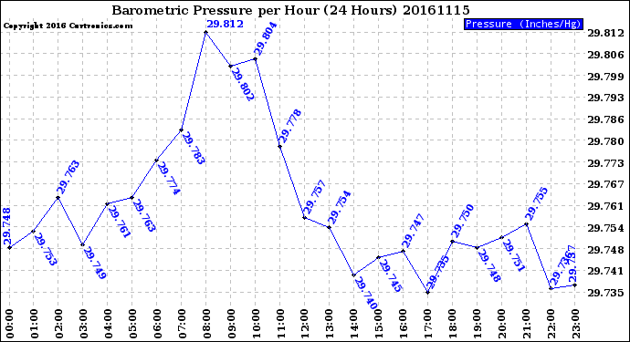 Milwaukee Weather Barometric Pressure<br>per Hour<br>(24 Hours)