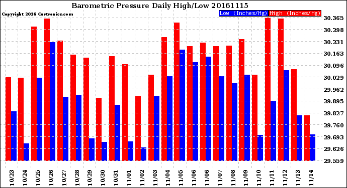 Milwaukee Weather Barometric Pressure<br>Daily High/Low