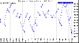 Milwaukee Weather Barometric Pressure<br>Daily High