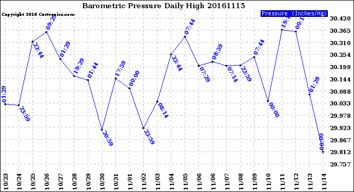 Milwaukee Weather Barometric Pressure<br>Daily High